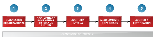 Metodología implementación SGC